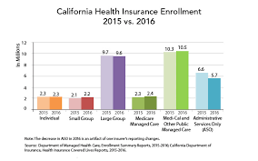 Health coverage options if you're unemployed. California Health Insurers Hold On To Previous Aca Gains California Health Care Foundation