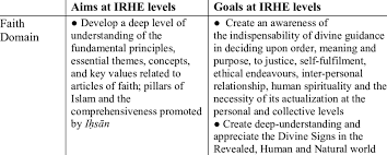 Education has played a central role in islam since ancient times, owing in part to the centrality of scripture and its study in the islamic tradition. 1 Aims And Goals Of Islamic Religious Education At Higher Levels Download Table