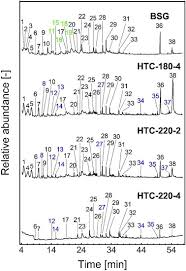 This free currency exchange rates calculator helps you convert euro to euro from any amount. Py Gc Ms Of Hydrochars Produced From Brewer S Spent Grains Sciencedirect