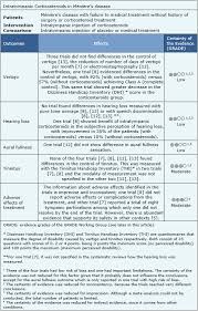 Are Intratympanic Corticosteroids Effective For Meniere S Disease Medwave