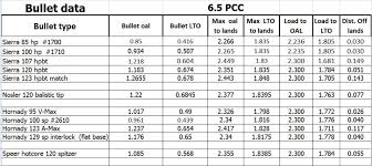 6 5mm 6 8mm Pcc Pics Video Clips Charts Load Data