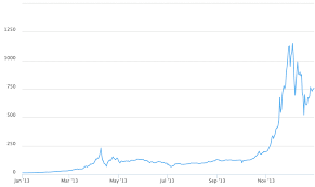 The current circulating supply is 18,799,137 btc. 1 Simple Bitcoin Price History Chart Since 2009