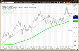 The Gold And Long Dollar Etfs Have Positive Charts As