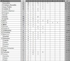 Consulta la classifica della stagione 2020/2021 della serie a di calcio su tuttosport. Classifica Marcatori Ponderata Serie A 04 02 Tutti In Rete I Primi Quattro