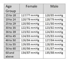 normal blood pressure chart by age 33 healthiack