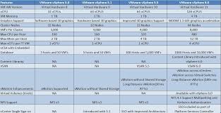 vsphere 6 0 difference between vsphere 5 0 5 1 5 5 and