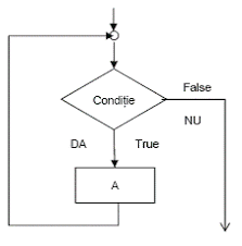 Care instructiune repetitiva este mai buna? Ciclul Sau Structura Repetitiva