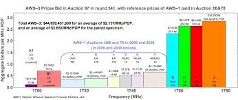 Its Over Fccs Aws 3 Spectrum Auction Ends At Record 44 9