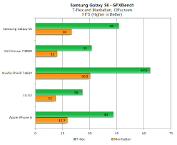 New Galaxy S6 Benchmarks Show Samsung Beating Its Rivals