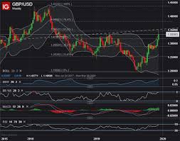 Gbp Usd Forecast British Pound Rejoices Tory Path To Brexit