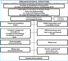 Petron Corporation Organizational Chart Bedowntowndaytona Com