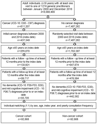 Hell, they dont even have to use up to date footage. Cancers Free Full Text Cancer Patients Have An Increased Incidence Of Dementia A Retrospective Cohort Study Of 185 736 Outpatients In Germany Html
