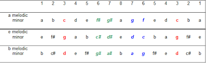 A Beginner S Guide To Keys In Music The Cello Companion