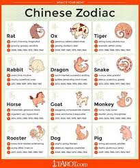 The Zoology On The Chinese Zodiac It Is Widely Believed The Animals In The Chinese Zodiac Calendar Or Chinese Zodiac Signs Chinese Zodiac Chinese Zodiac Rat