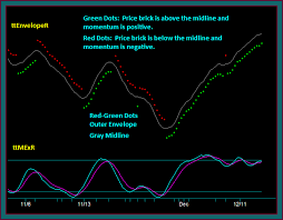 renko chart trading indicators parameters and setup