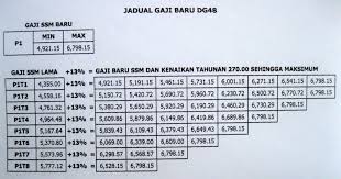Kaedah pemberian pergerakan gaji tahunan sedia ada adalah berdasarkan gaji hakiki pegawai ditambah dengan kadar kenaikan gaji tahunan (kgt). Tangga Gaji Guru Dg41 Untuk Mendapat Gaji Minimum Dengan Gaji Guru Bahasa Permulaan Pada Gred Dg41 Iaitu Rm2 188 00 Anda Mestilah Mempunyai Sekurangnya Ijazah Sarjana Muda Dalam Bidang Pengajaran Bahasa Yang Telah