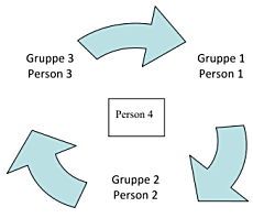 I collect their three stray, one stay paper to use as a formative assessment for this lesson. Methodenbausteine Kooperatives Lernen