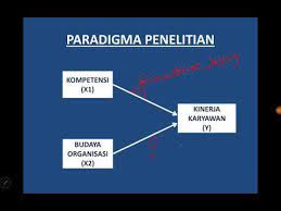 Biasanya kerangka pikir terbagi menjadi dua bagian yakni kerangka analitik dan kerangka anggapan dasar yang mana keduanya saling berhubungan untuk membentuk suatu hipotesis. Penelitian Kuantitatif Kerangka Pemikiran Hipotesis Youtube