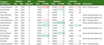 Toward Hacking Asia Miles The Unified Oneworld Award Chart