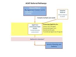 Assessment Pathways In Aged Care Ras And Acap Aged Care