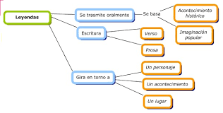Lo ubica en un tiempo y lugar similar al de los miembros de una comunidad, lo que aporta cierta, verosimilitud al relato. Esquemas Que Definen Lo Que Es Una Leyenda Buscar Con Google Leyendas Versos Oral