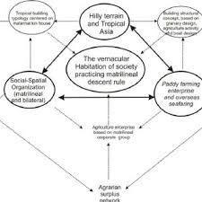 Pdf Architecture Of The Society Practicing Matrilineal