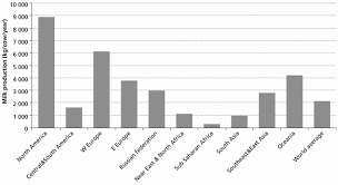Figure A2 1 Average Milk Production Per Cow By Fao Region Download Scientific Diagram