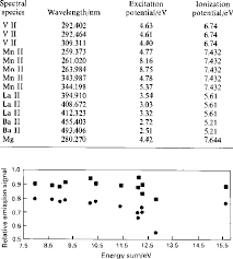 A high ionization energy, more energy is required to progress to an excited state. Wavelength Excitation And Ionization Potential Of Different Elements Download Table