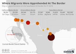 chart where migrants were apprehended at the border statista