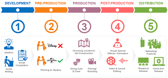 Must have 1 pre filming covid test. Affine The Evolution Of Movies How Has It Changed With Time