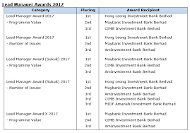 Kindly check with your recipient or with the bank directly to find out which one to use. Malaysian Bond Market Top Performers Recognised At Ram League Awards 2018