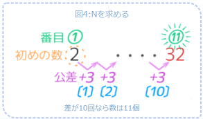 中学受験 等差数列上の位置の出し方は 無料プリントもあります そうちゃ式 分かりやすい図解算数 等差数列 中学受験 中学