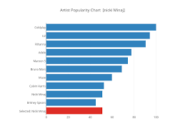 Artist Popularity Chart Nicki Minaj Bar Chart Made By