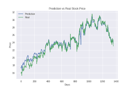 Predicting Stock Price With Lstm Towards Data Science