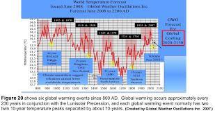 Librivox is a hope, an experiment, and a question: Piers Corbyn Bucher Ideen Kommentare