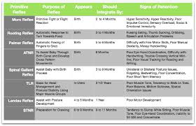 chart of primitive reflexes and associated developmental