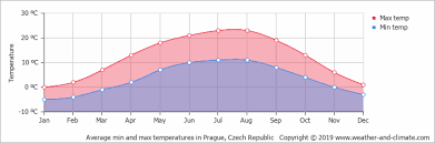 Climate And Average Monthly Weather In Prague Central
