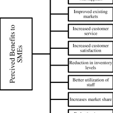 Hygiene factors are essential in helping individuals to stop being dissatisfied at work. Pdf Herzberg S Two Factor Theory Of Motivation Empirical Evidence From The Arabian Gulf
