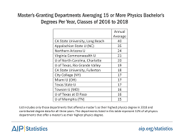 Physics Bachelor S Degrees 2018 American Institute Of Physics