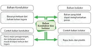 Kalimat majemuk adalah gabungan kalimat atau susunan kalimat yang terpola, kalimat majemuk ini terbagi atas 2 jenis yaitu kalimat tunggal dan kalimat ini. Kunci Jawaban Tema 6 Kelas 5 Halaman 138 Dan 139 Buku Tematik Bacaan Bahan Konduktor Dan Isolator Halaman All Tribunnews Com Mobile