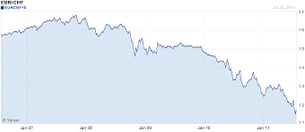 Usd Chf Chart 5 Years Usdchfchart Com