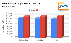 Consulting Salaries For 2019 Management Consulted