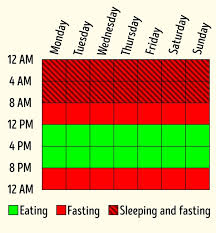 Rather, it's an eating pattern; All You Needed To Know About Intermittent Fasting And Why It Works