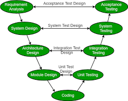 Enam fase analisis dan desain sistem apa saja enam fase siklus hidup pengembangan system?? Sdlc V Model W3ki