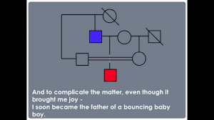 Im My Own Grandpa Complete Pedigree Life Science