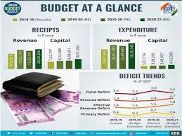 Key highlights of union budget 2020. Major Highlights Of Union Budget 2020 21