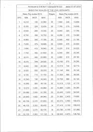 Basic Pay Scales Chart 2016 Notification Download Ppsc