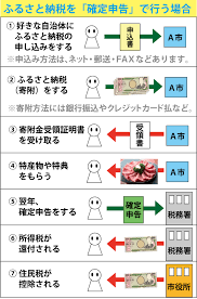 今さら聞けない ふるさと納税 の仕組みと8つのポイント