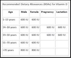 Providing a potent dose of 5000iu of high quality vitamin d3 per serve. How Much Vitamin D Do You Need Every Day Quora
