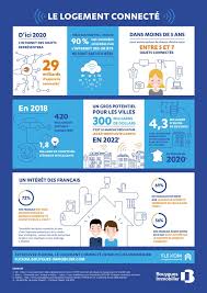 Le Logement Connecte Infographie Immobilier Logement Connecte Finances Personnelles Infographie Internet Des Objets